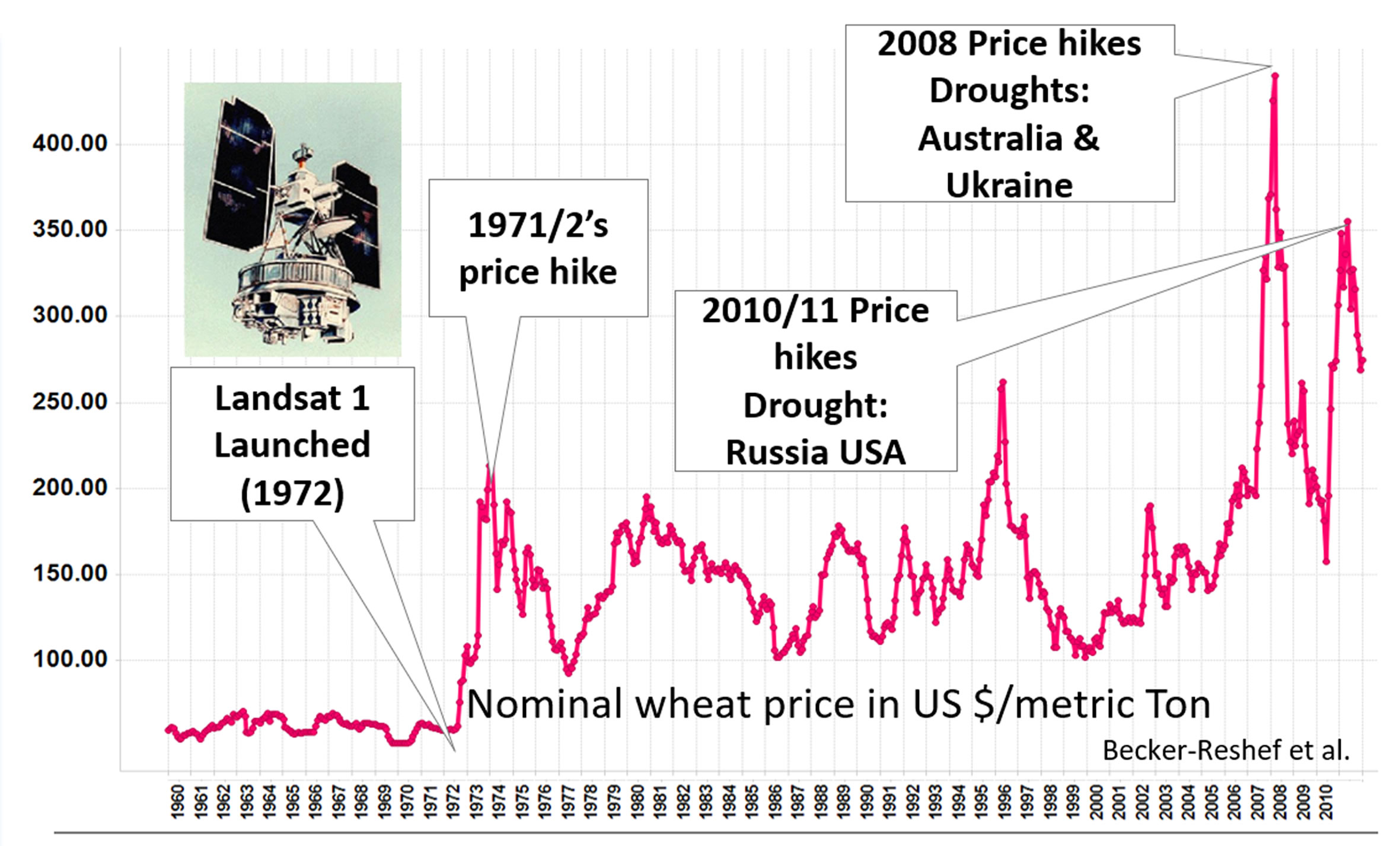 wheat prices